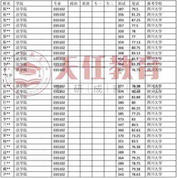 天任考研院校数据 | 四川大学法律（法学）考研录取数据