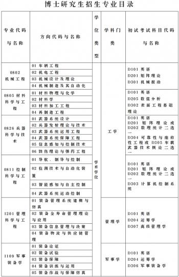 陆军装甲兵学院2022年研究生招生简章