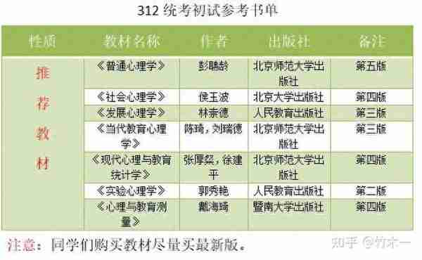 312心理学考研双非性价比院校推荐（三）（含21年真题分析）