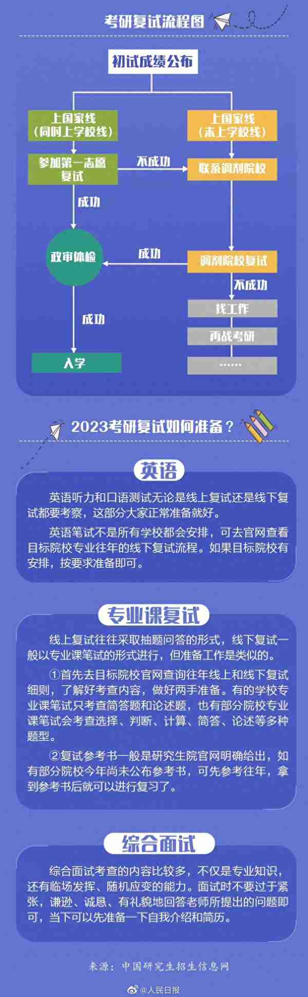 多所高校公布考研复试线，有考生这周开始复试！