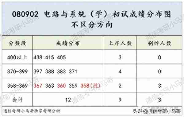 这所985专业课均分130！复试笔试很难！淘汰率很高！