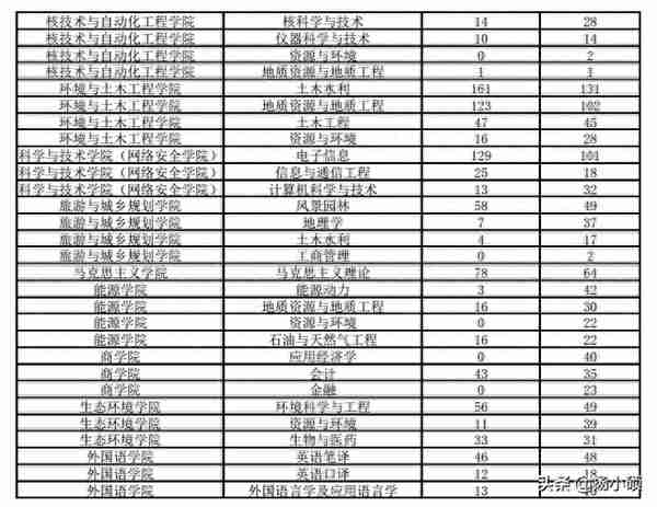 成都理工大学考研复试报录比、复录比统计