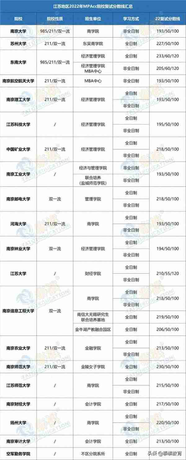 「最新最全」2022全国MPAcc院校复试分数线汇总