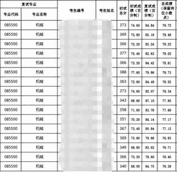 23机械考研贵州大学初试、复试分数