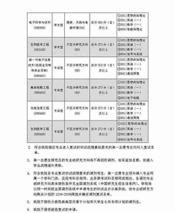 北京邮电大学2022年硕士研究生招生各院系复试分数线发布