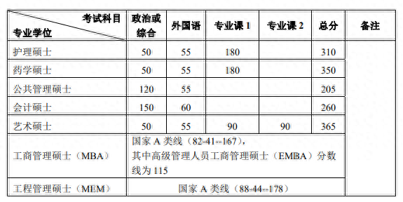 合肥新文道寄宿考研：注意！第一批公布复试线的院校！