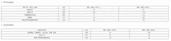 广西医科大学近3年硕士研究生招生复试基本分数线