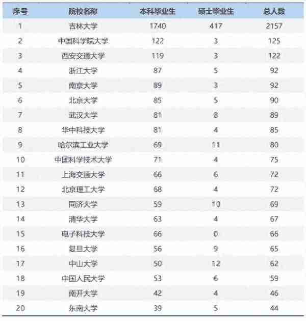 【数据分析】吉大商学院：连续三年大幅扩招？偏好双非财经类院校