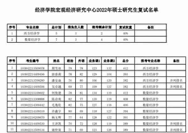 2022厦门大学经济学院复试名单公布，经济学强校名不虚传啊