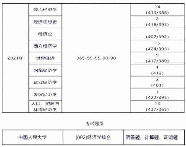 2024 中国人民大学理论经济学专业院校考研综合情况分析