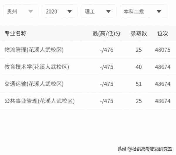 贵州大学在贵州详细录取分数线和录取位次