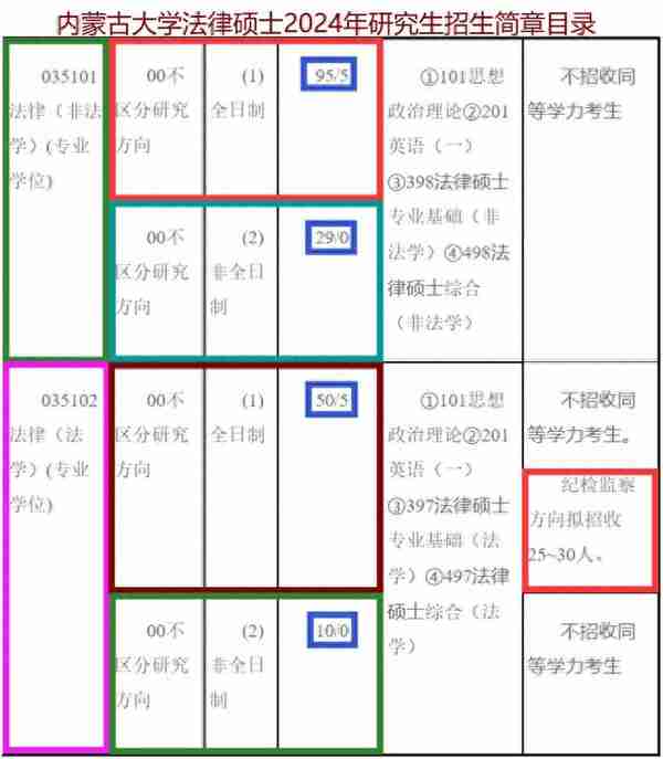 内蒙古大学法律硕士 2024 年硕士研究生招生专业目录2024内蒙古大学