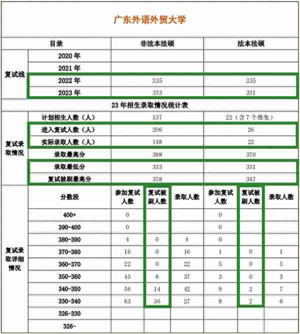 广东外语外贸大学法硕择校数据广东外语外贸大学法律硕士复试真题