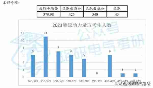 多校区招生且拥有调剂名额的985高校，压线复试也有机会被录取！