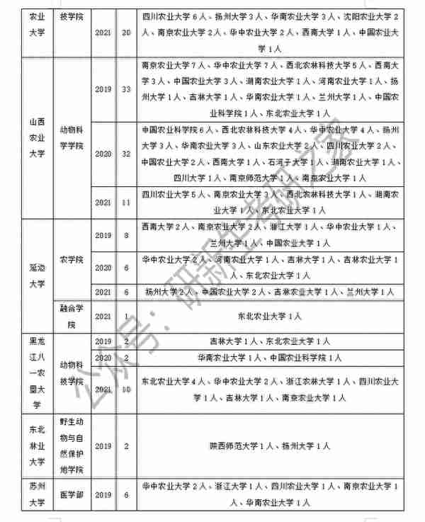 畜牧学调剂经验（含调剂方法、要求、近三年调剂录取情况分析）