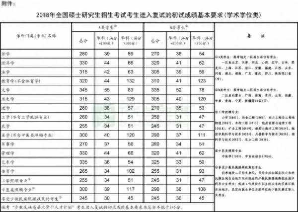 2015-2019考研分数线及趋势图