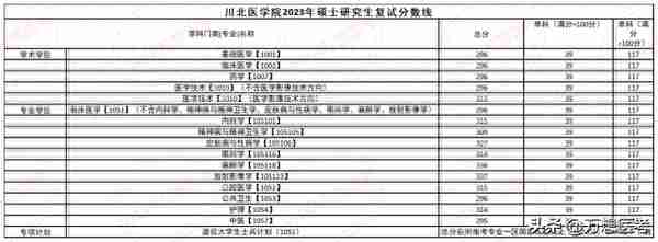 在川内还是蛮有名的——川北医学院2023年报考信息全解析！