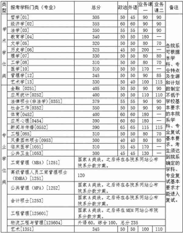 重磅！北京大学、清华大学2021考研复试分数线发布