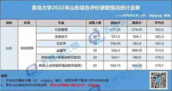 过特招线就能上？青岛大学2022综合评价招录情况解析来了！