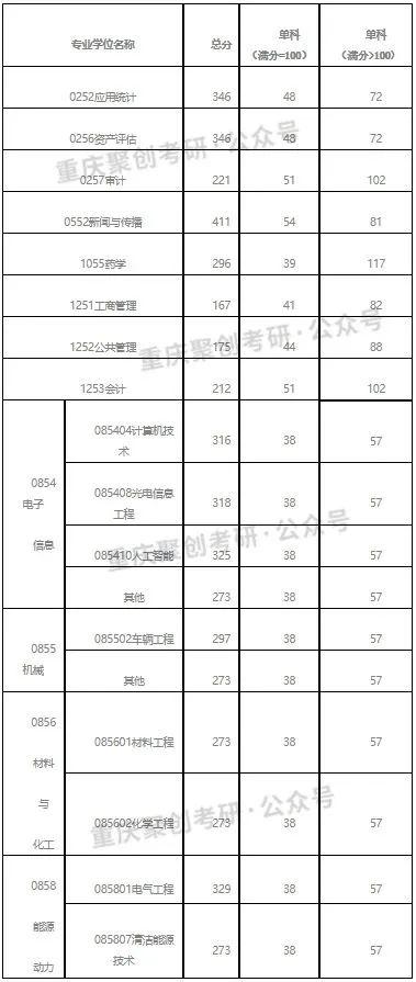 部分专业复试占比50%！重理工、重师23考研复试录取办法公布！