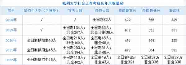 社工择校篇｜福州大学社会工作考情分析