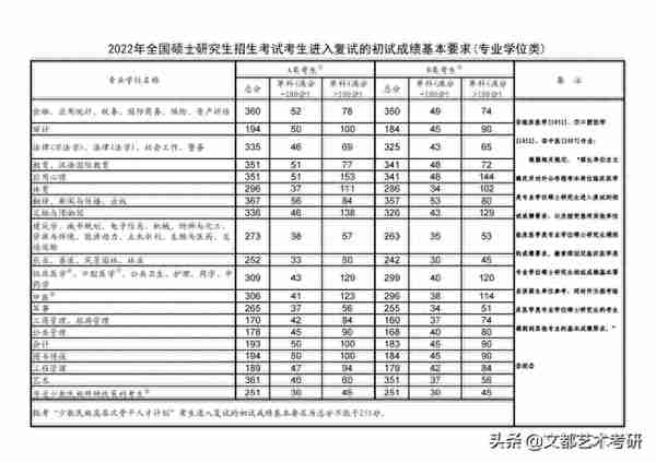 陕西师范大学公布：22考研复试线