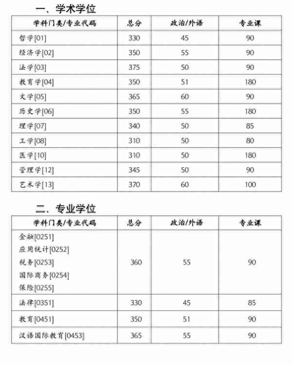 考研复试分数线来了！湖南2所自主划线高校分数线公布，清华一专业降了44分