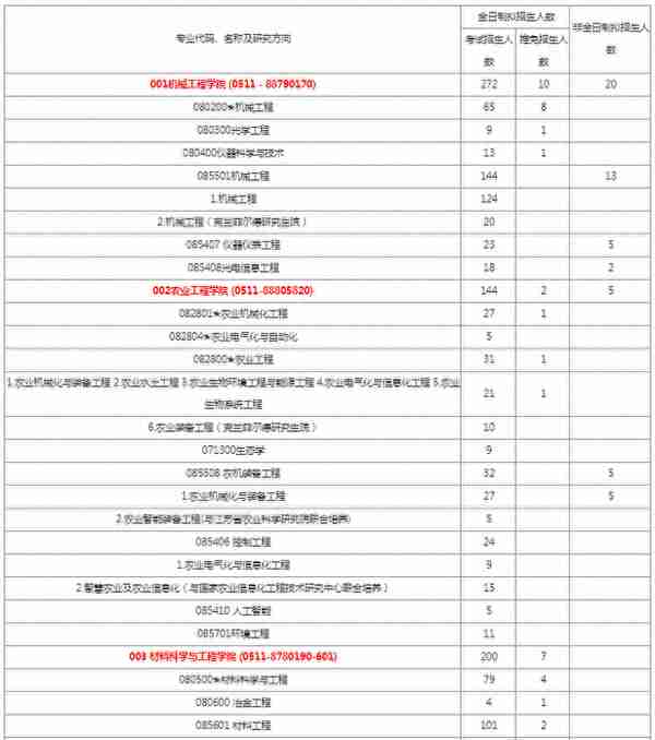 报录比！江苏大学2022硕士研究生拟招生人数