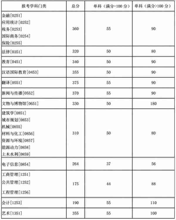 2020考研||最新研究生自划线高校复试线更新，速收~