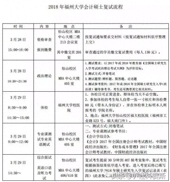 19MPAcc考研—福州大学复录情况