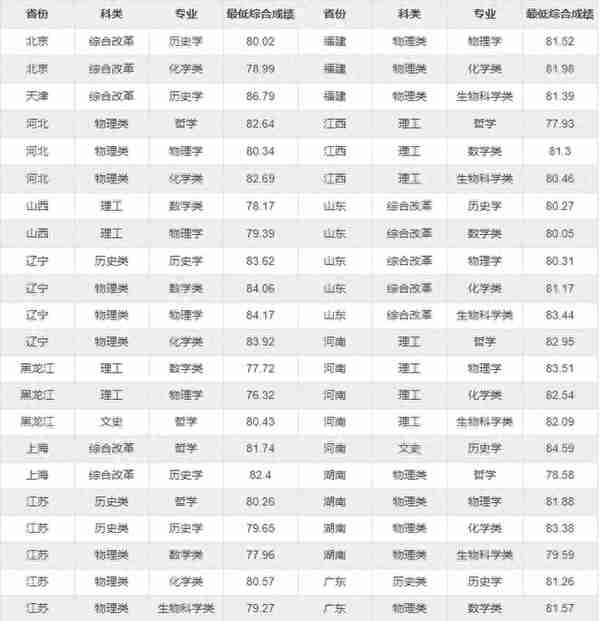 汇总！36校2021强基计划录取分数线