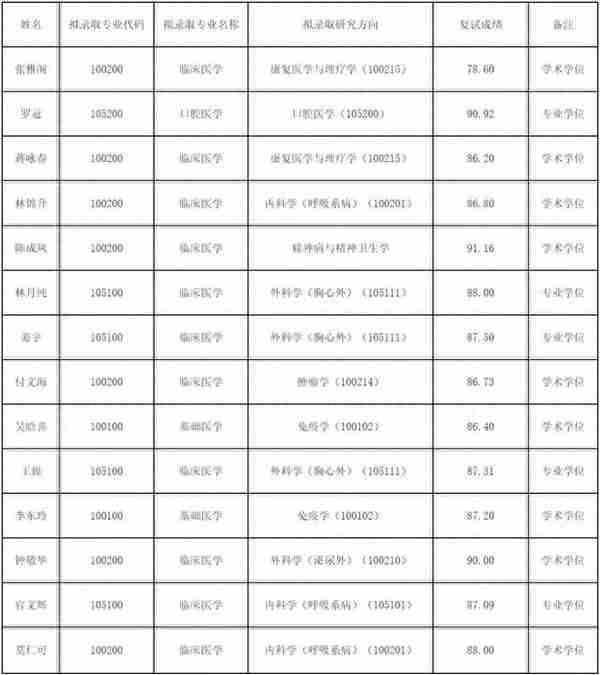 华农、广医、广美、广中医推免名单出炉