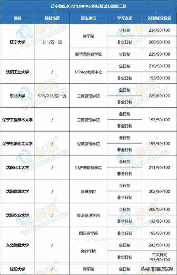 「最新最全」2022全国MPAcc院校复试分数线汇总