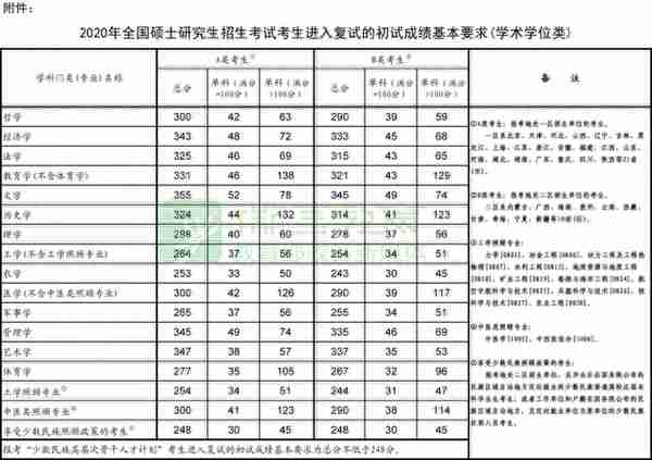 快讯！2020年研考国家线和复试安排公布