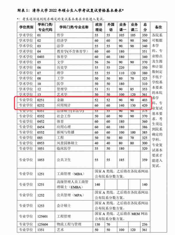 同是应用统计学，清华复试线420比北大高60分，这是“碾压”了？