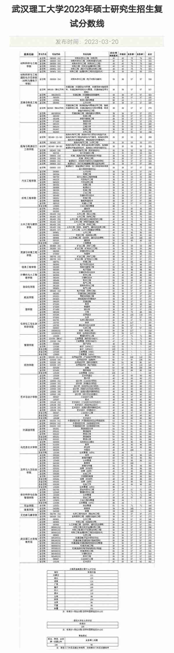 111所院校公布2023年考研复试线、复试名单，看看有你学校吗？