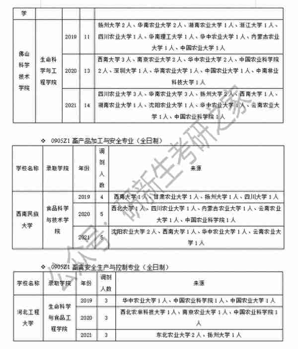 畜牧学调剂经验（含调剂方法、要求、近三年调剂录取情况分析）