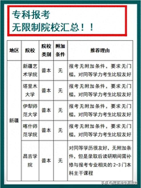 专科考研儿必看！ 考研B区这些院校可以随便报! 无...