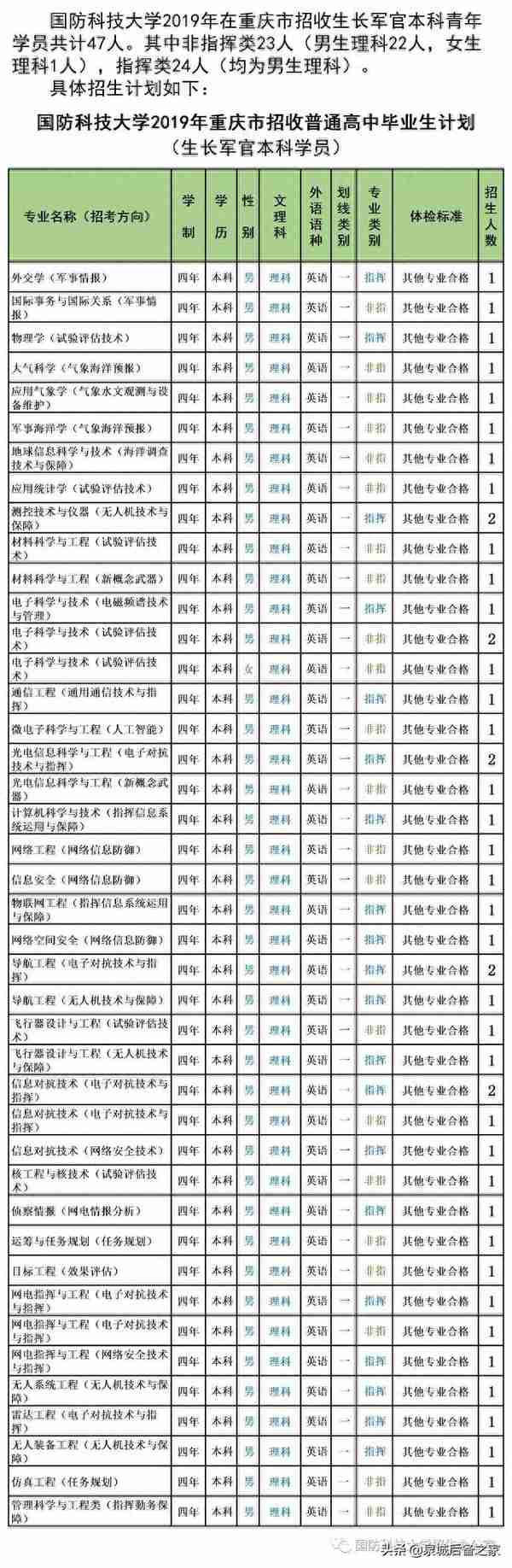 军考抢鲜看！2019年军校招生计划之国防科技大学（陆续发布中）