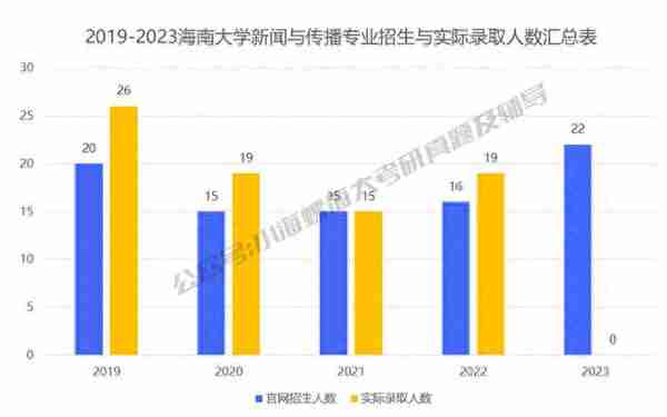 2024海南大学新闻与传播考研难度报录比、复试分数线等数据统计