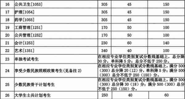 兰州大学公布2020年硕士研究生复试分数线