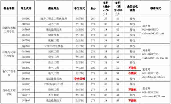 上海交大、同济、上海电力大学2023考研复试分数线公布