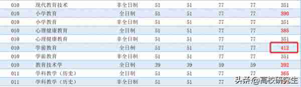 这所双非413分居然排第67名，复试线突破400分，网友：师范真的卷