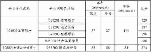 13所专业体院，2022年复试分数线汇总，有国家线即复试线，也有很多350+