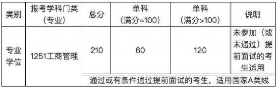 中山大学管理学院2019年工商管理硕士研究生复试录取实施细则