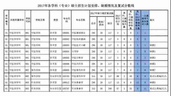 该了解的复试准备+17中医院校复试基本线