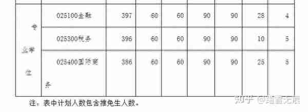 2022名校金融专硕复试分数线汇总，最新最全