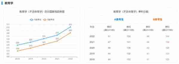 海南大学考研｜近5年硕士国家线趋势图告诉你