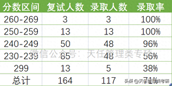 广东外语外贸大学会计专硕MPAcc近五年（2018-2023）录取分析