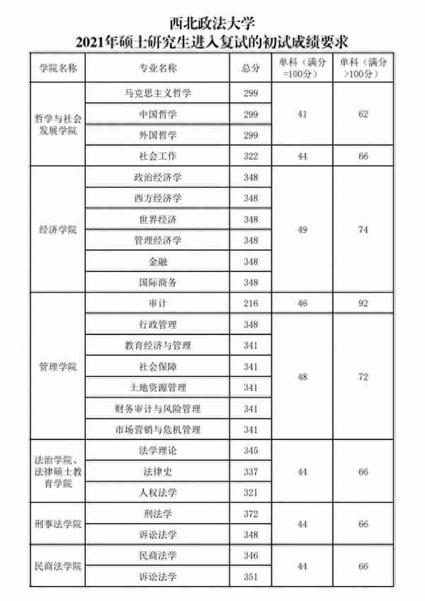 全网最全2022年考研复试分数线——政法类（持续更新中）